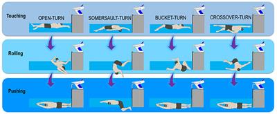 Biomechanical Features of Backstroke to Breaststroke Transition Techniques in Age-Group Swimmers